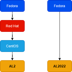 al2022 kernel