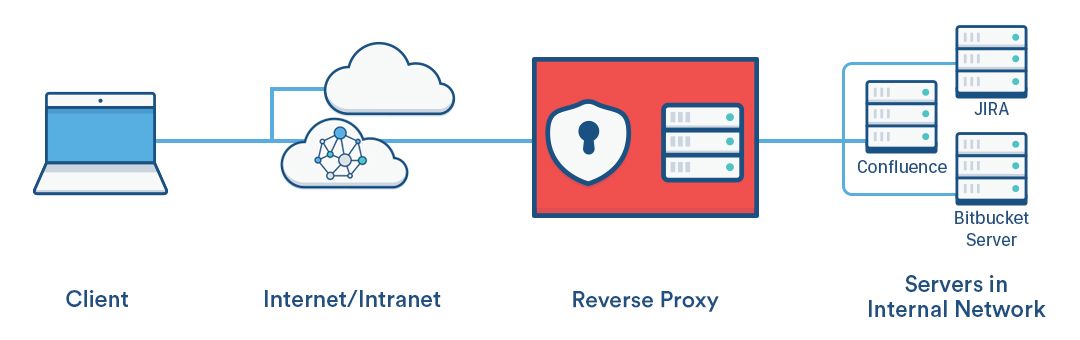 Apache - Tomcat(Confluence, Jira, Crowd) 연동 가이드