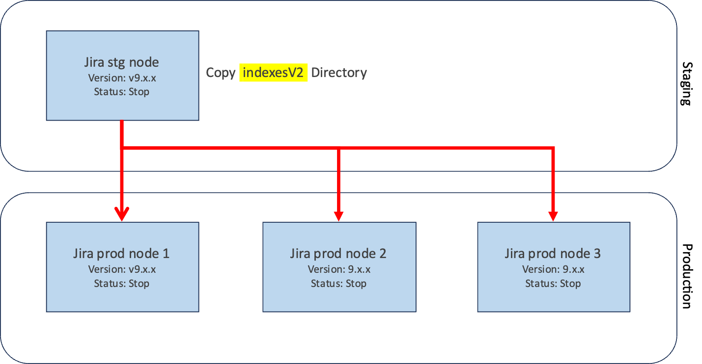 Upgrading from 8.x to 9.x Indexing(indexesV2) solution