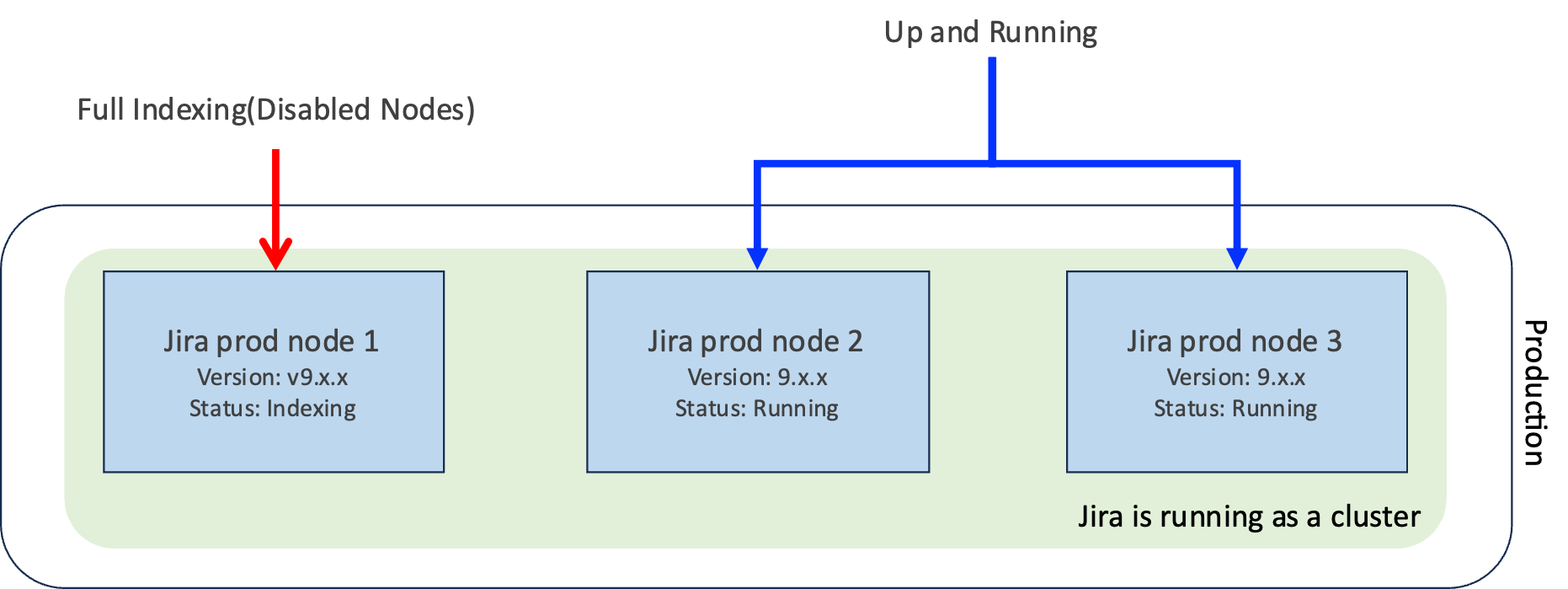 Upgrading from 8.x to 9.x Indexing(indexesV2) solution