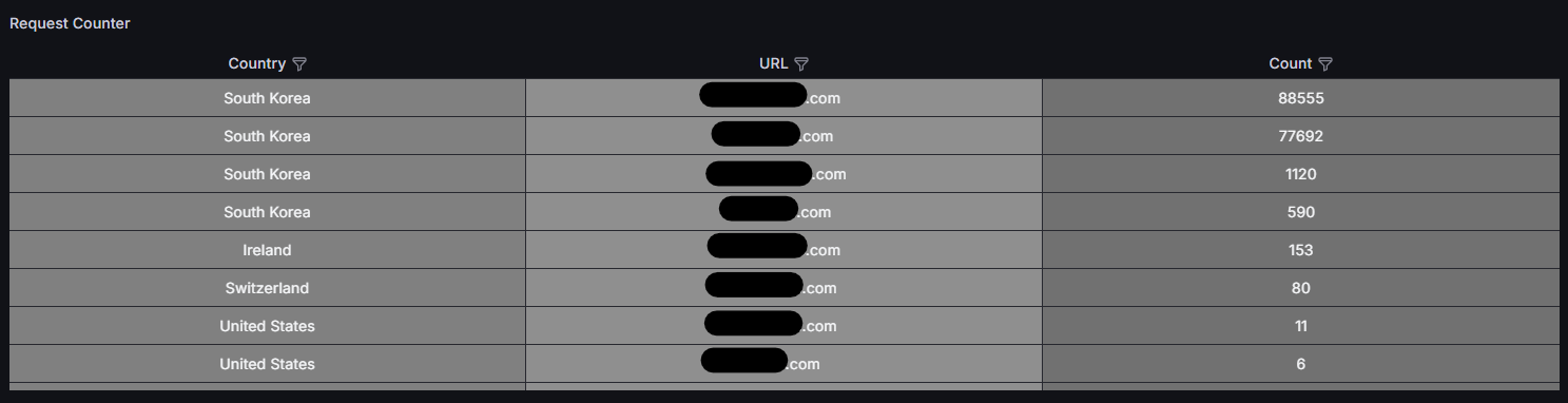 Nginx 위치 기반 로그 모니터링