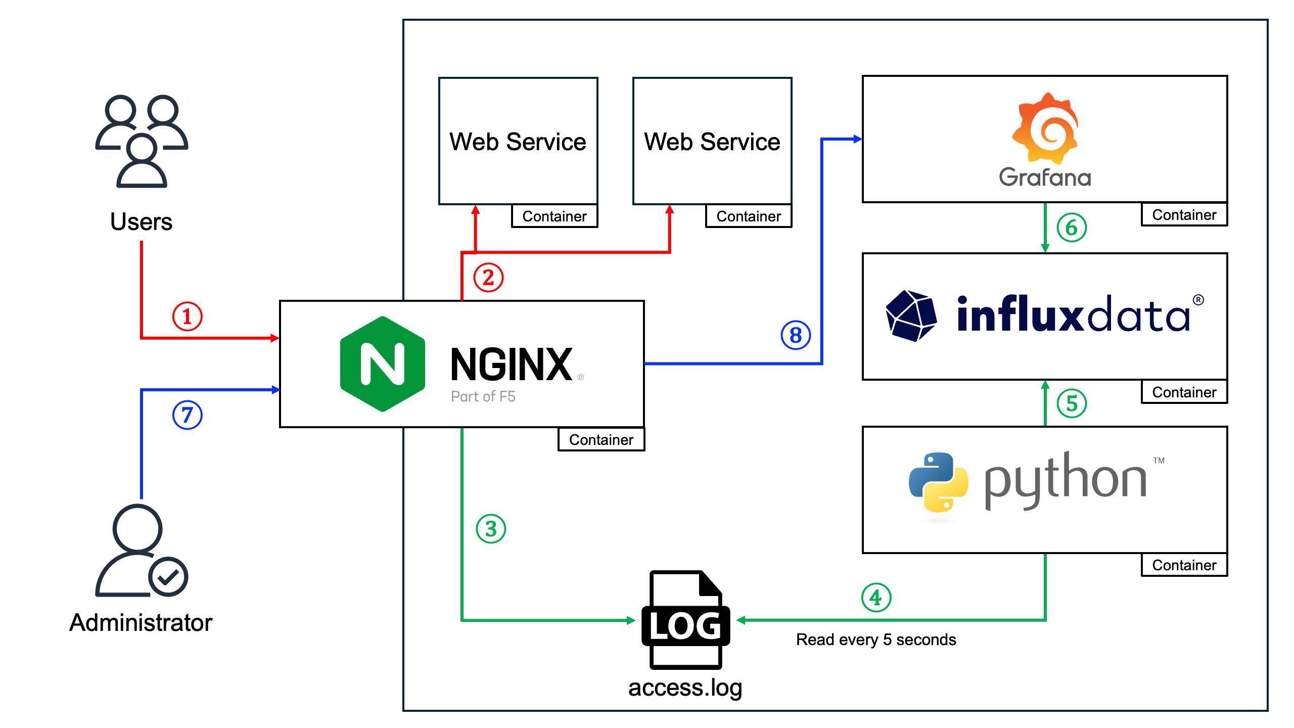 Nginx 위치 기반 로그 모니터링