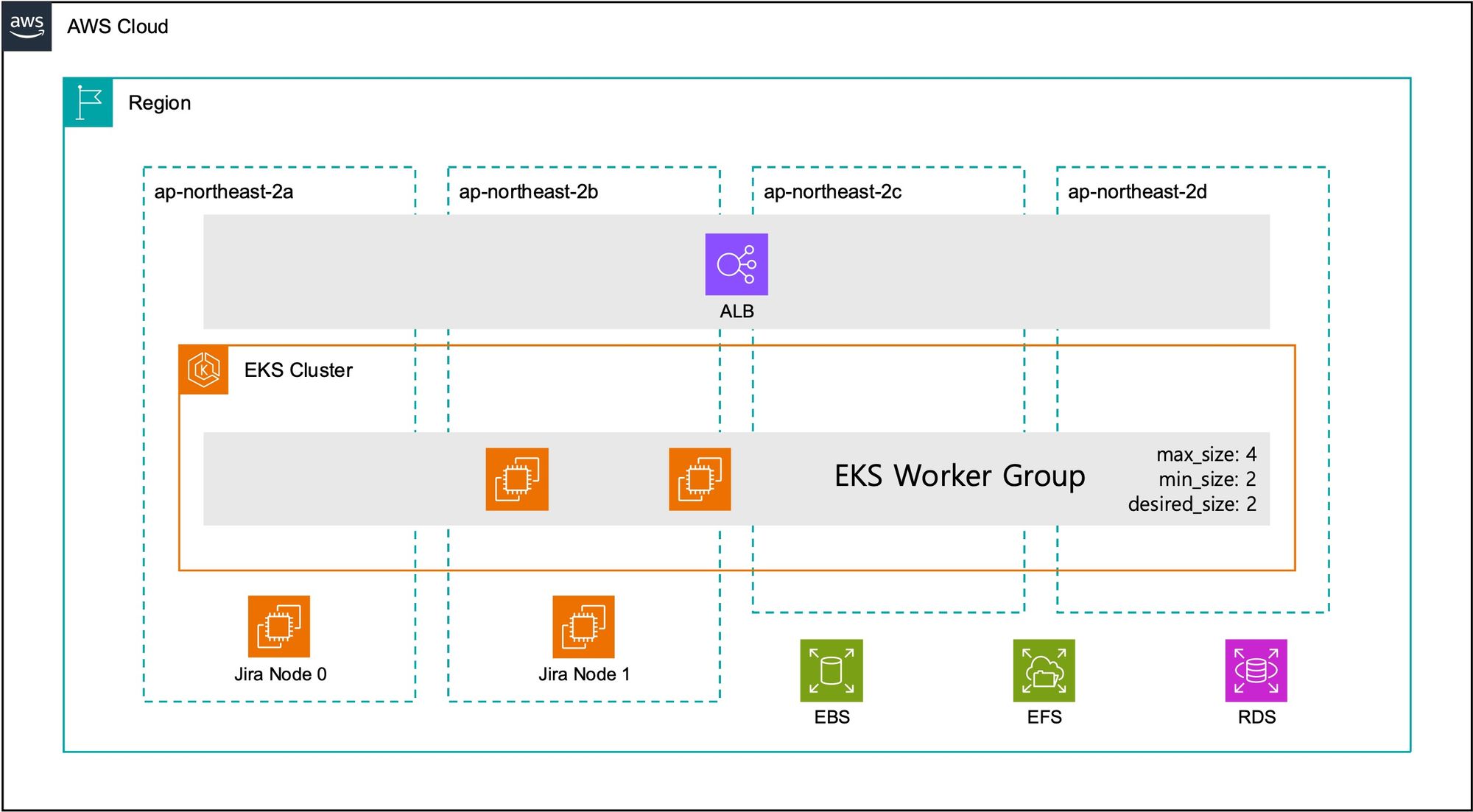 AWS) Jira EC2 to EKS 마이그레이션 전략