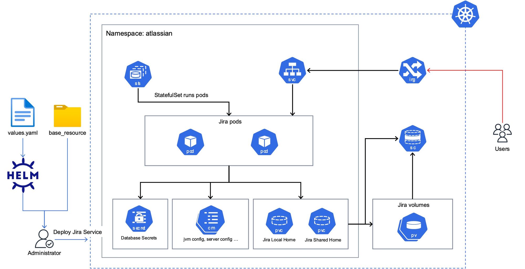 AWS) Jira EC2 to EKS 마이그레이션 전략