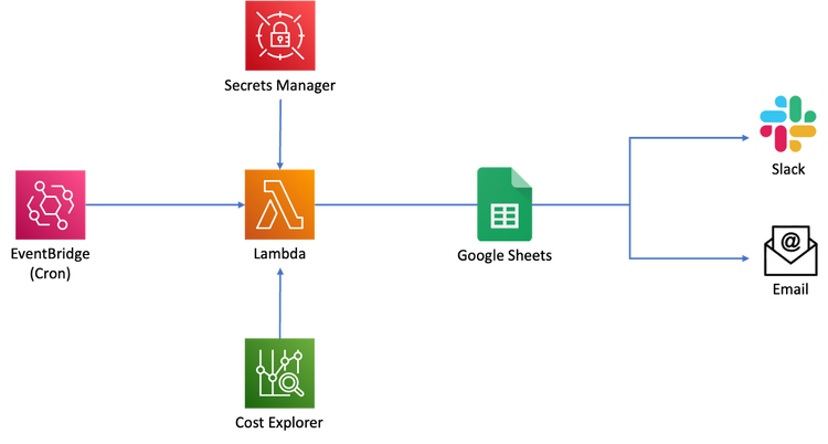 일일 AWS 비용 알림 설정(Python, Lambda)