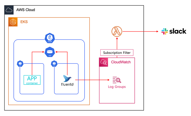 AWS EKS Log 구성 (Fluentd & Terraform & AWS Lambda)