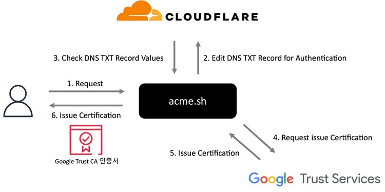 Google Trust SSL/TLS 인증서 무료로 발급하기