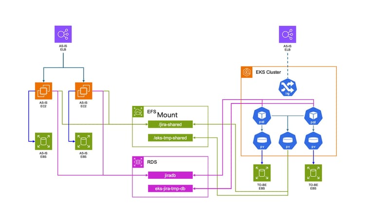 AWS) Jira EC2 to EKS 마이그레이션 전략